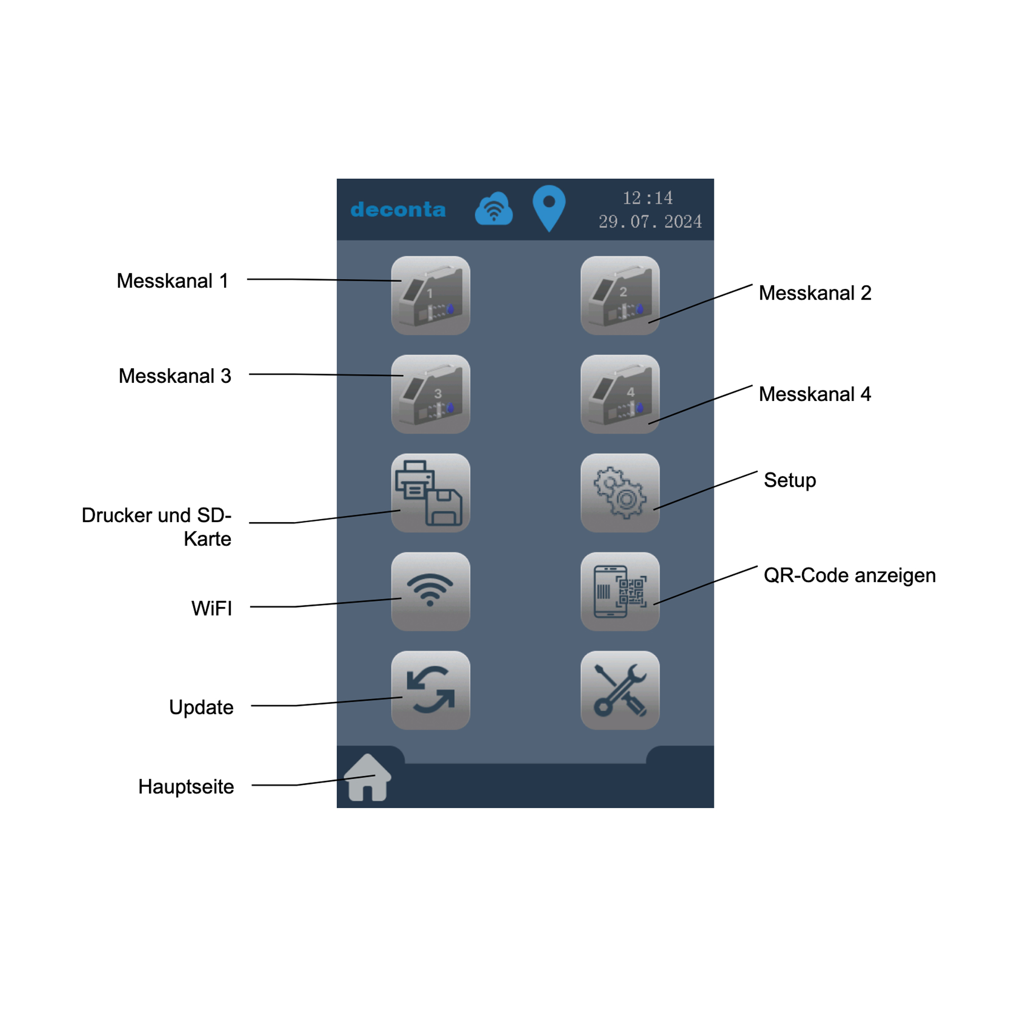Die Benutzeroberfläche zeigt eine App mit verschiedenen Funktionen: vier Messkanäle, Drucker- und SD-Karte, WLAN, Update, Setup und QR-Code anzeigen. Unten befindet sich ein Home-Button. Die Zeit und das Datum sind ebenfalls angezeigt.